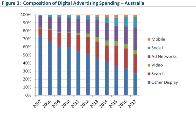 Composition of Digital Advertising Spending – Australia