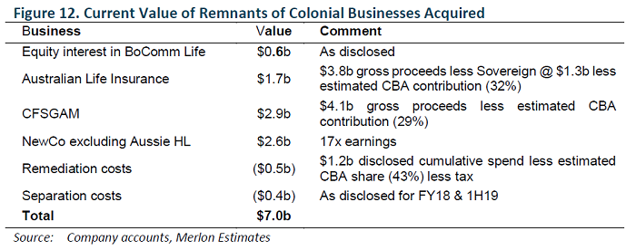 Current Value of Remnants of Colonial Acquired Businesses