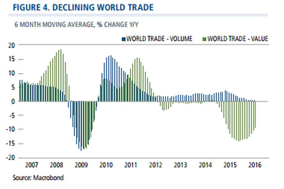 Declining world trade graph
