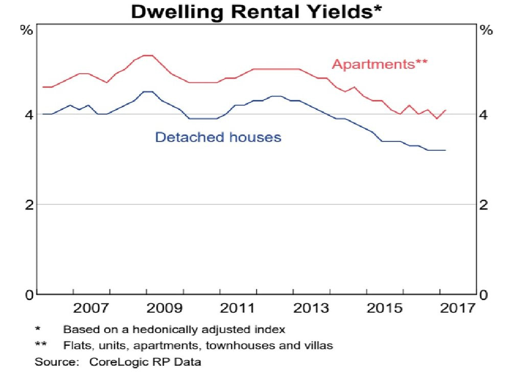 Dwelling Rental Yield%