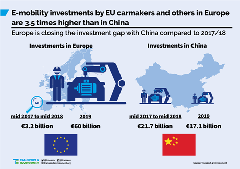 E-mobility investments by EU carmakers and others in Europe are 3.5 ties higher than in China