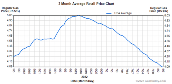 US gas prices coming down