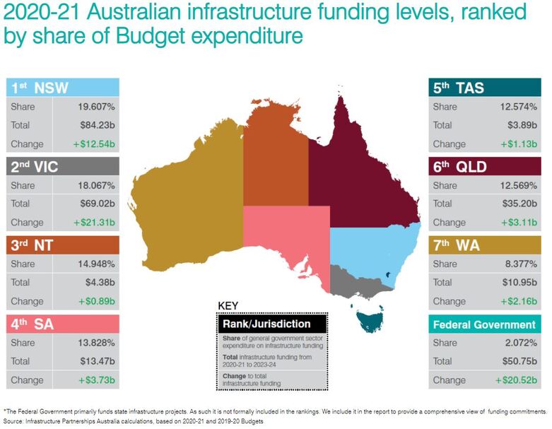 2020-2021 Australian infrastructure funding levels