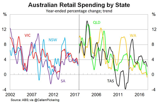 Australian retail spending by state