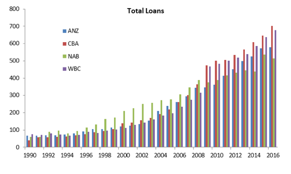 Total Loans for the Big 4 Banks