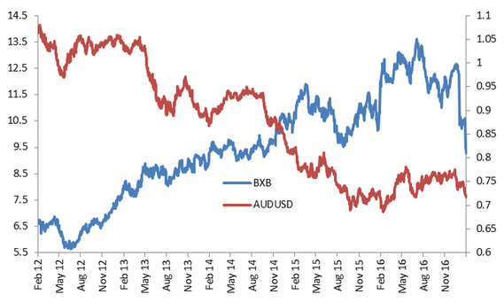 Brambles vs AUD & USD