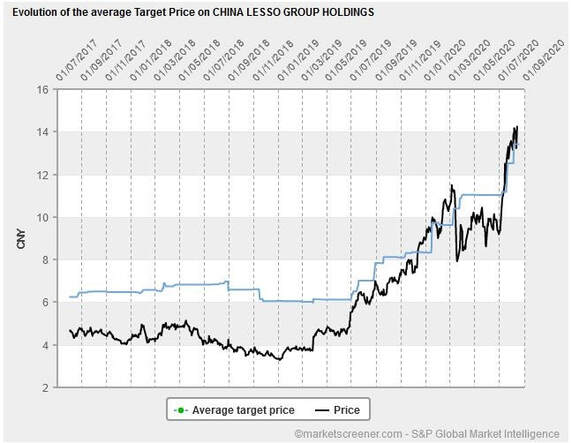 China Lesso Target Price vs Average Share Price