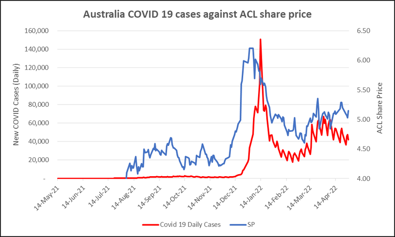 Covid cases vs Australian Clinical Labs (ACL) shareprice