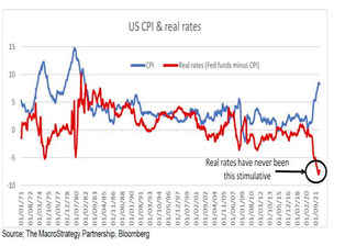 US CPI and real rates graph