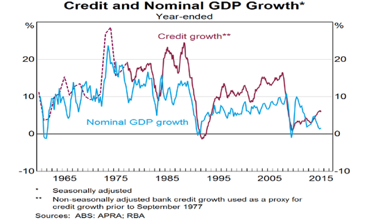 Credit and Seasonally Adjusted Nominal GDP growth 