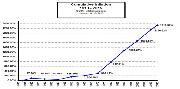 Cumulative inflation 1913-2015 graph