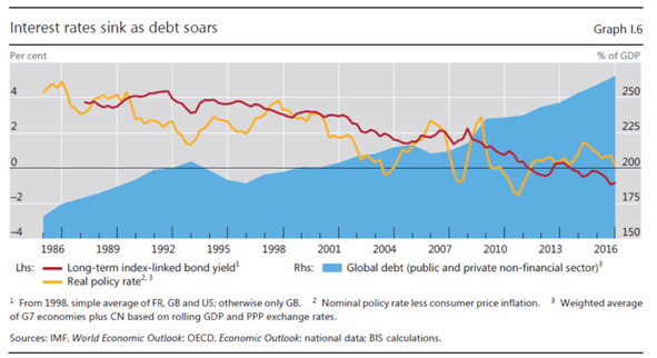 Interest rates sink as debt soars
