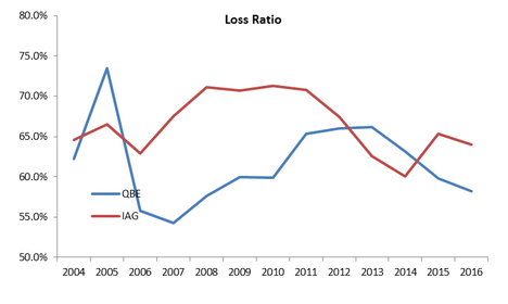 Loss ratio QBE vs IAG graph