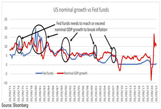 US nominal growth vs feds funds graph