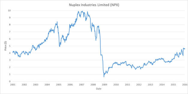 Nuplex Stock Price Chart 