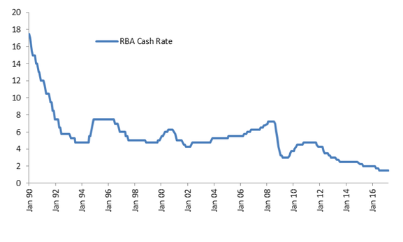 RBA Cash Rate graph