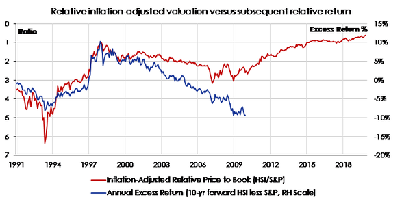 Relative Inflation-Adjusted Valuation vs Subsequent Relative Returns