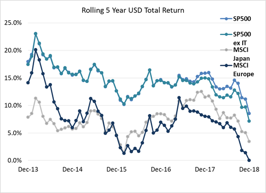 Rolling 5 Year USD Total Return