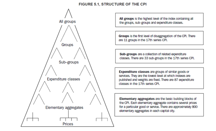 Structure of the CPI