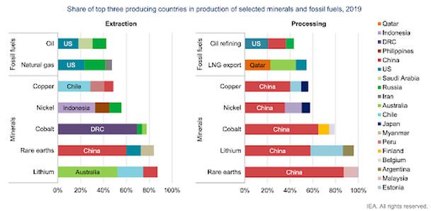 Share of top three producing countries in production of selected minerals