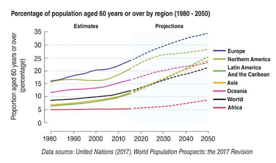 Percentage of population aged 60 years or over by region