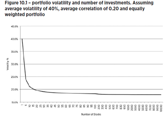 Portfolio Volatility vs. Number of Investments