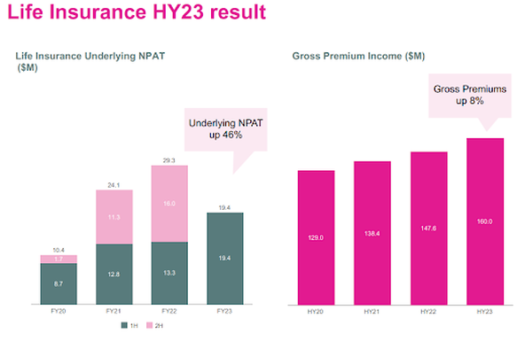 Life Insurance HY23 Result