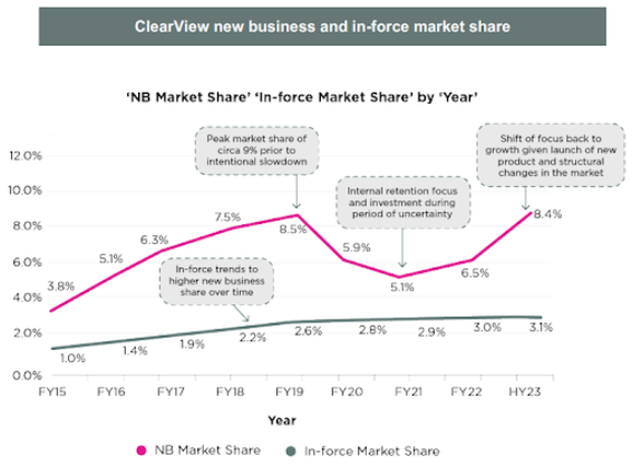 ClearView new business and in-force market share