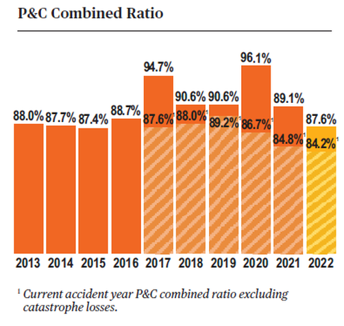 P&C Combined Ratio