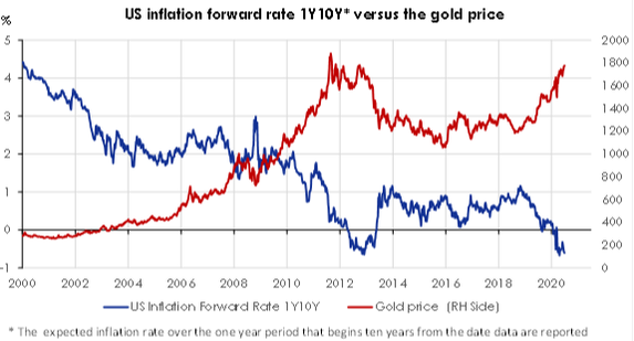 US Inflation Forward Rate 1Y10Y* Versus the Gold Price