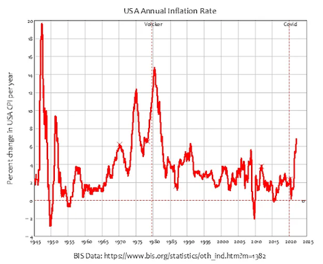 USA Annual Inflation Rate