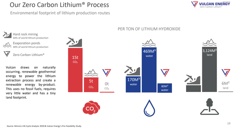 Vulcan's Zero Carbon Lithium Process