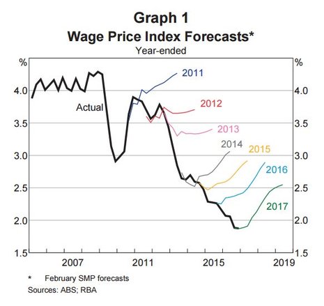 Wage price index forcasts (year ended)