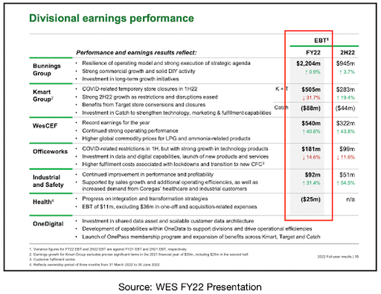 Wesfarmers division earnings performance