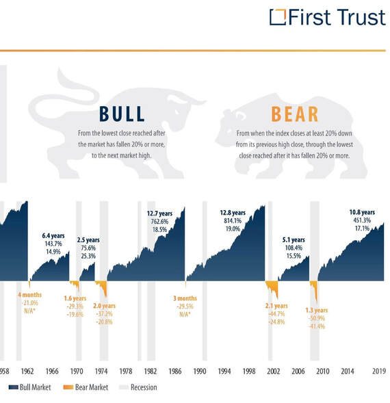 History of U.S Bear and Bull Market