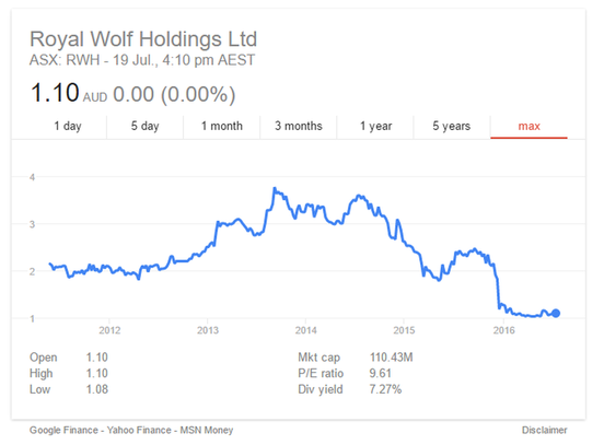 Royal Wolf Stock Price