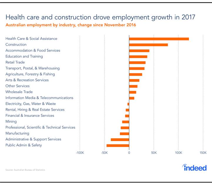 Industry Job Gains/Losses