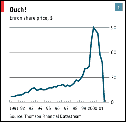 Enron Share Price
