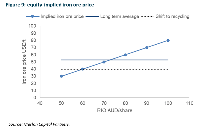 equity-implied iron ore price