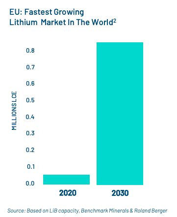 EU Lithium Market growth