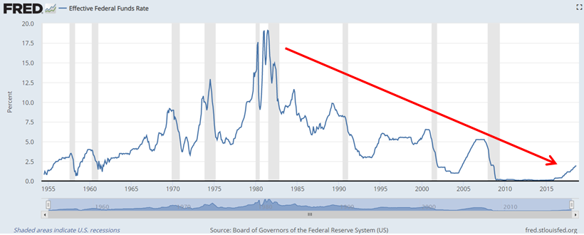 US Federal Reserve Rate