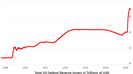 US federal reserve assets graph