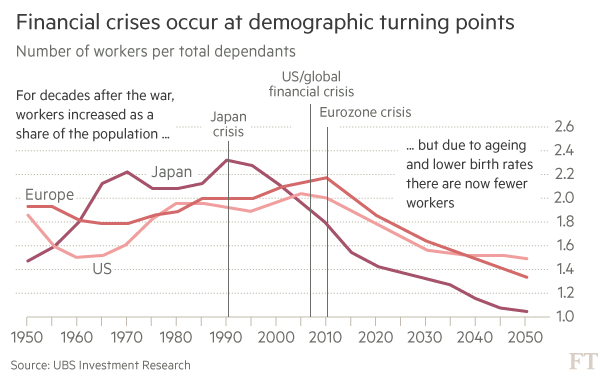 Financial Crises occur at demographic tipping points