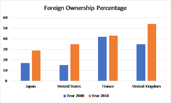 Percentage of foreign ownership