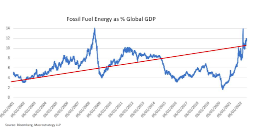 Fossil Fuel Energy as % Global GDP