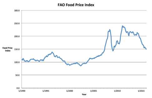 FAO Food price index