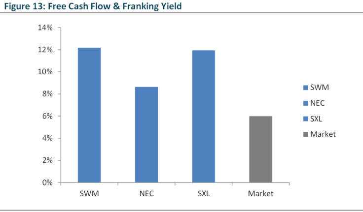 Free Cash Flow & Franking Yield
