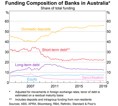 Funding Composition of Banks in Australia