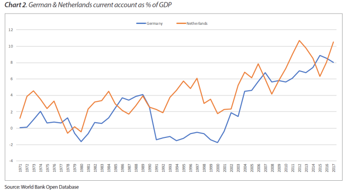 German & Netherlands current account as % of GDP