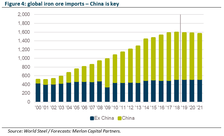 Global Iron Ore Imports - China is Key
